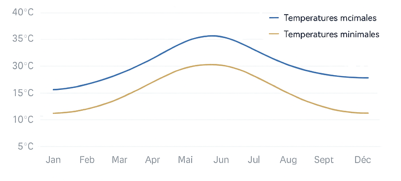 Graphique des températures annuelles